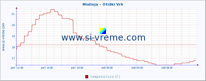 POVPREČJE :: Mislinja - Otiški Vrh :: temperatura | pretok | višina :: zadnji dan / 5 minut.