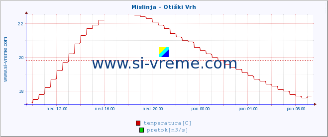 POVPREČJE :: Mislinja - Otiški Vrh :: temperatura | pretok | višina :: zadnji dan / 5 minut.