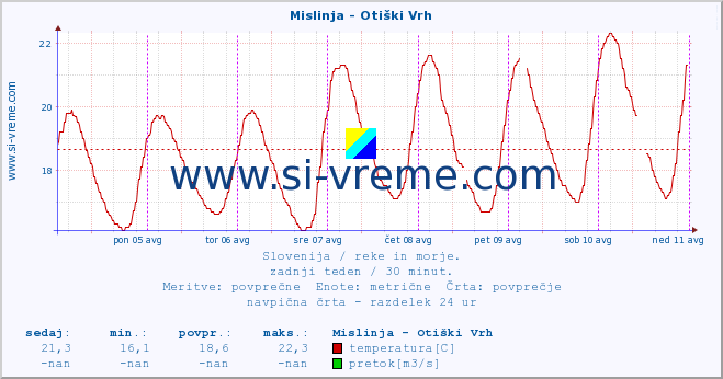 POVPREČJE :: Mislinja - Otiški Vrh :: temperatura | pretok | višina :: zadnji teden / 30 minut.