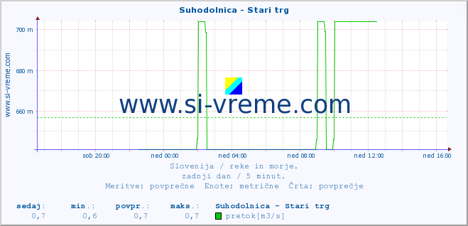 POVPREČJE :: Suhodolnica - Stari trg :: temperatura | pretok | višina :: zadnji dan / 5 minut.