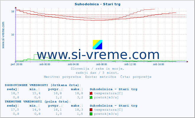 POVPREČJE :: Suhodolnica - Stari trg :: temperatura | pretok | višina :: zadnji dan / 5 minut.