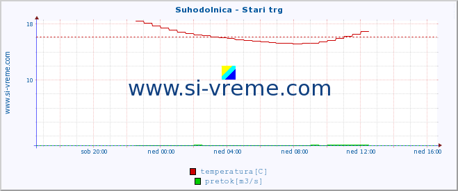 POVPREČJE :: Suhodolnica - Stari trg :: temperatura | pretok | višina :: zadnji dan / 5 minut.