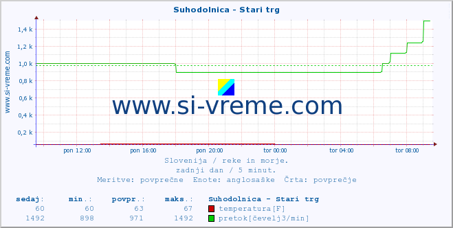 POVPREČJE :: Suhodolnica - Stari trg :: temperatura | pretok | višina :: zadnji dan / 5 minut.