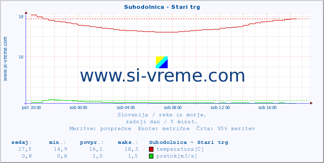 POVPREČJE :: Suhodolnica - Stari trg :: temperatura | pretok | višina :: zadnji dan / 5 minut.