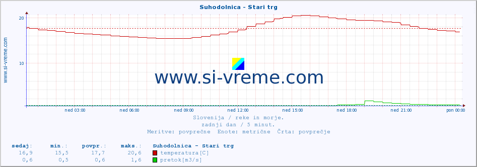 POVPREČJE :: Suhodolnica - Stari trg :: temperatura | pretok | višina :: zadnji dan / 5 minut.