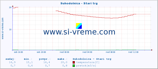 POVPREČJE :: Suhodolnica - Stari trg :: temperatura | pretok | višina :: zadnji dan / 5 minut.