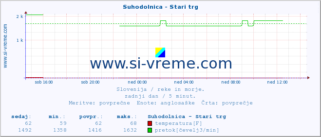 POVPREČJE :: Suhodolnica - Stari trg :: temperatura | pretok | višina :: zadnji dan / 5 minut.