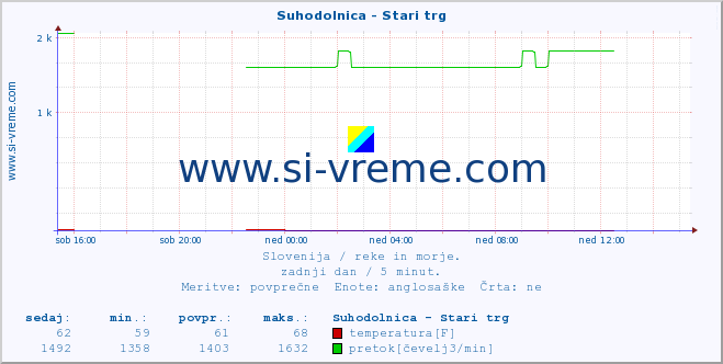 POVPREČJE :: Suhodolnica - Stari trg :: temperatura | pretok | višina :: zadnji dan / 5 minut.