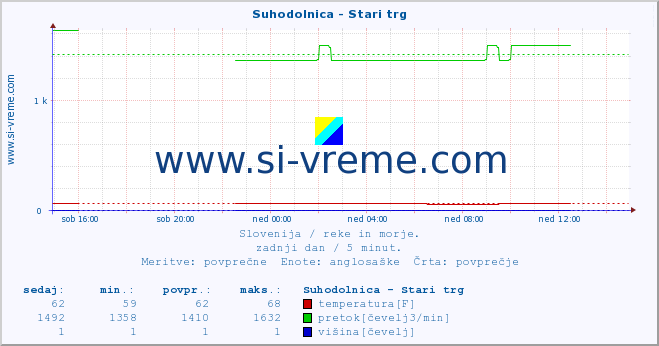 POVPREČJE :: Suhodolnica - Stari trg :: temperatura | pretok | višina :: zadnji dan / 5 minut.