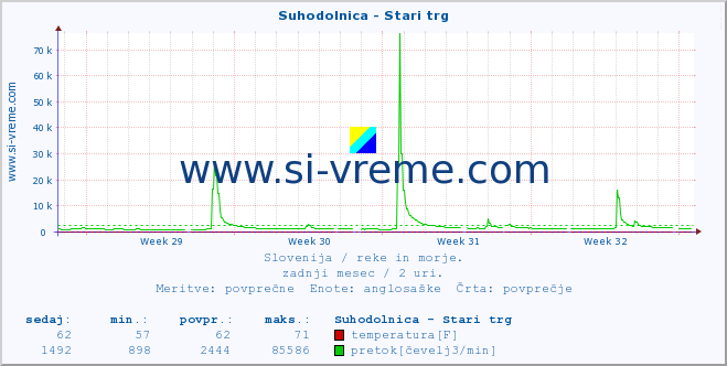 POVPREČJE :: Suhodolnica - Stari trg :: temperatura | pretok | višina :: zadnji mesec / 2 uri.