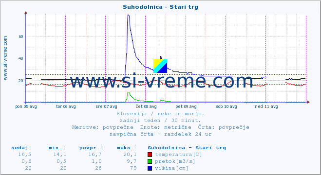 POVPREČJE :: Suhodolnica - Stari trg :: temperatura | pretok | višina :: zadnji teden / 30 minut.