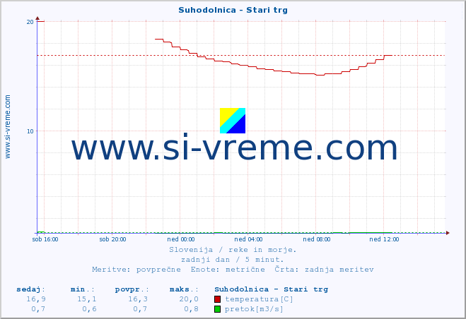 POVPREČJE :: Suhodolnica - Stari trg :: temperatura | pretok | višina :: zadnji dan / 5 minut.