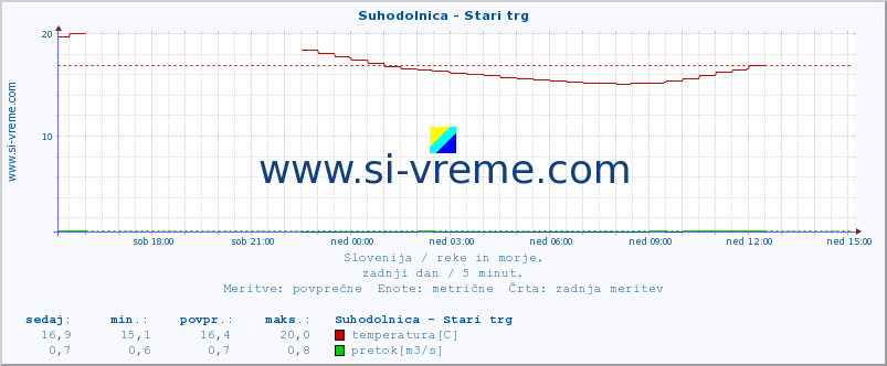 POVPREČJE :: Suhodolnica - Stari trg :: temperatura | pretok | višina :: zadnji dan / 5 minut.