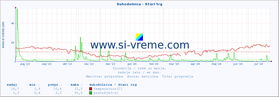 POVPREČJE :: Suhodolnica - Stari trg :: temperatura | pretok | višina :: zadnje leto / en dan.