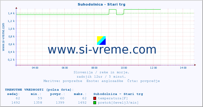 POVPREČJE :: Suhodolnica - Stari trg :: temperatura | pretok | višina :: zadnji dan / 5 minut.