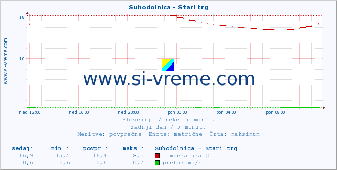 POVPREČJE :: Suhodolnica - Stari trg :: temperatura | pretok | višina :: zadnji dan / 5 minut.