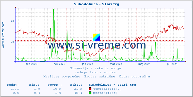 POVPREČJE :: Suhodolnica - Stari trg :: temperatura | pretok | višina :: zadnje leto / en dan.