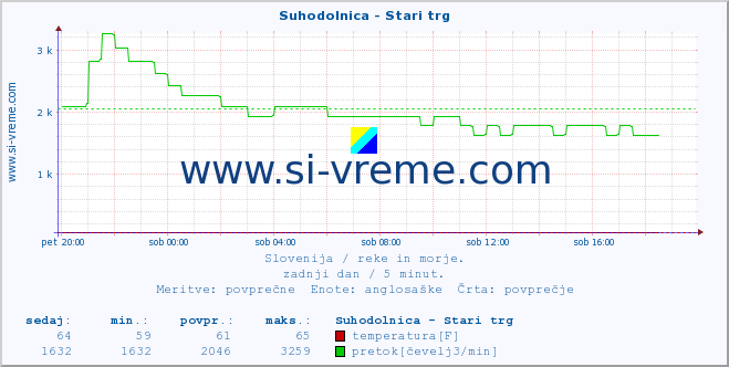 POVPREČJE :: Suhodolnica - Stari trg :: temperatura | pretok | višina :: zadnji dan / 5 minut.