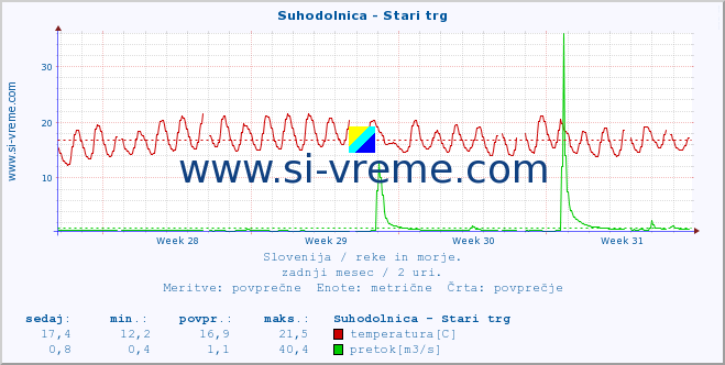 POVPREČJE :: Suhodolnica - Stari trg :: temperatura | pretok | višina :: zadnji mesec / 2 uri.