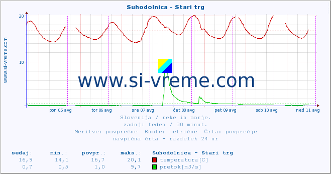 POVPREČJE :: Suhodolnica - Stari trg :: temperatura | pretok | višina :: zadnji teden / 30 minut.