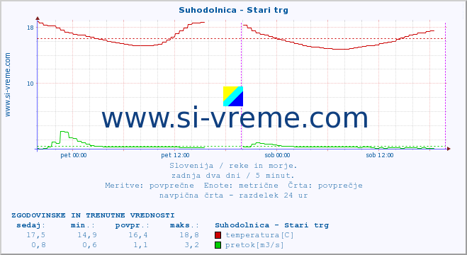 POVPREČJE :: Suhodolnica - Stari trg :: temperatura | pretok | višina :: zadnja dva dni / 5 minut.