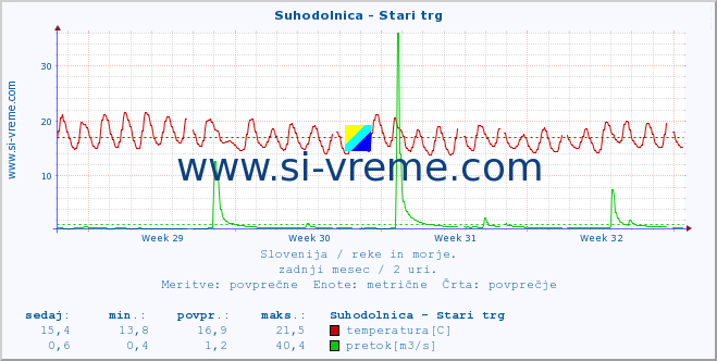 POVPREČJE :: Suhodolnica - Stari trg :: temperatura | pretok | višina :: zadnji mesec / 2 uri.