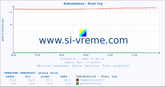 POVPREČJE :: Suhodolnica - Stari trg :: temperatura | pretok | višina :: zadnji dan / 5 minut.