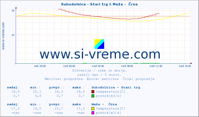 POVPREČJE :: Suhodolnica - Stari trg & Meža -  Črna :: temperatura | pretok | višina :: zadnji dan / 5 minut.