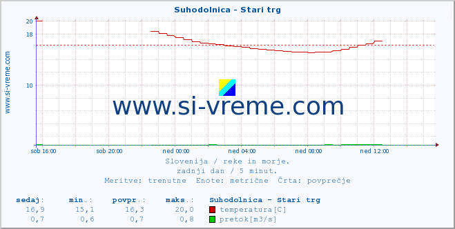 POVPREČJE :: Suhodolnica - Stari trg :: temperatura | pretok | višina :: zadnji dan / 5 minut.