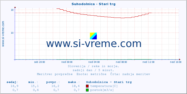 POVPREČJE :: Suhodolnica - Stari trg :: temperatura | pretok | višina :: zadnji dan / 5 minut.