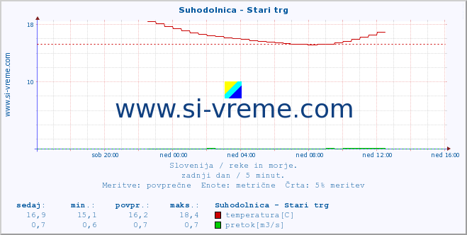 POVPREČJE :: Suhodolnica - Stari trg :: temperatura | pretok | višina :: zadnji dan / 5 minut.