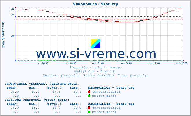 POVPREČJE :: Suhodolnica - Stari trg :: temperatura | pretok | višina :: zadnji dan / 5 minut.