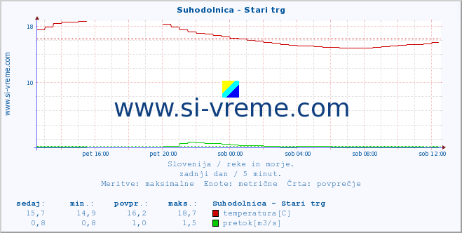 POVPREČJE :: Suhodolnica - Stari trg :: temperatura | pretok | višina :: zadnji dan / 5 minut.