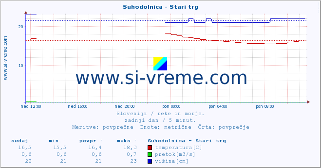 POVPREČJE :: Suhodolnica - Stari trg :: temperatura | pretok | višina :: zadnji dan / 5 minut.