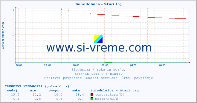 POVPREČJE :: Suhodolnica - Stari trg :: temperatura | pretok | višina :: zadnji dan / 5 minut.