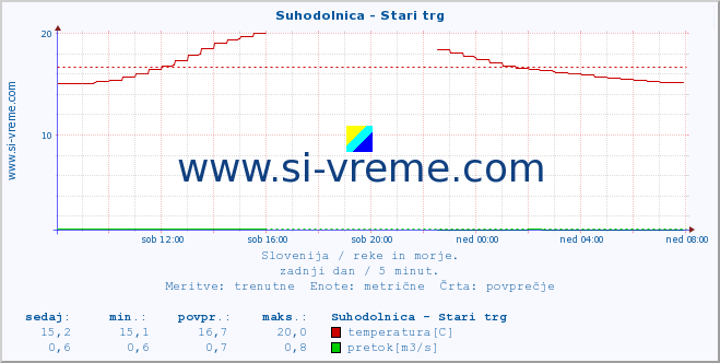 POVPREČJE :: Suhodolnica - Stari trg :: temperatura | pretok | višina :: zadnji dan / 5 minut.