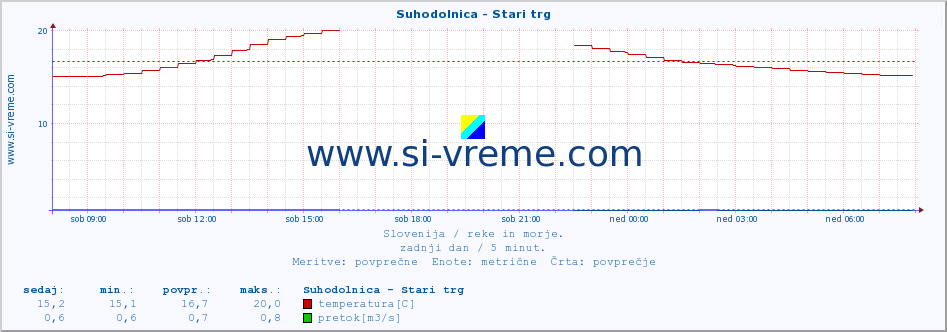 POVPREČJE :: Suhodolnica - Stari trg :: temperatura | pretok | višina :: zadnji dan / 5 minut.