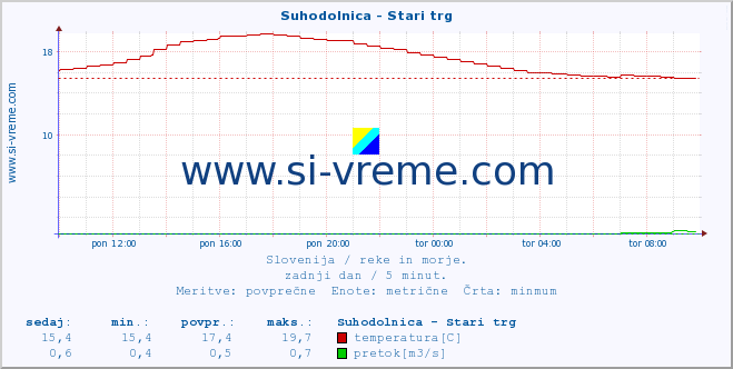 POVPREČJE :: Suhodolnica - Stari trg :: temperatura | pretok | višina :: zadnji dan / 5 minut.