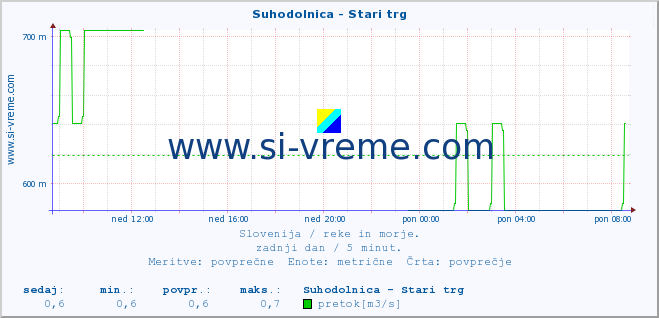 POVPREČJE :: Suhodolnica - Stari trg :: temperatura | pretok | višina :: zadnji dan / 5 minut.