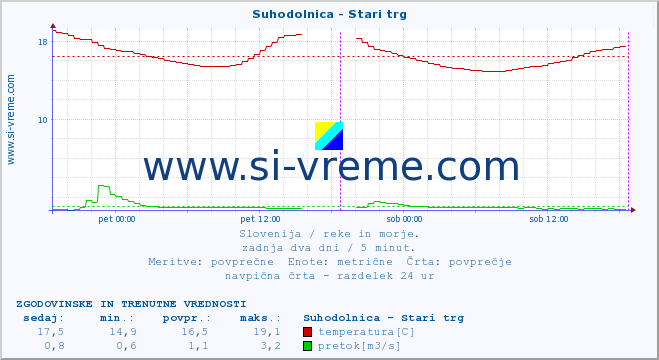 POVPREČJE :: Suhodolnica - Stari trg :: temperatura | pretok | višina :: zadnja dva dni / 5 minut.