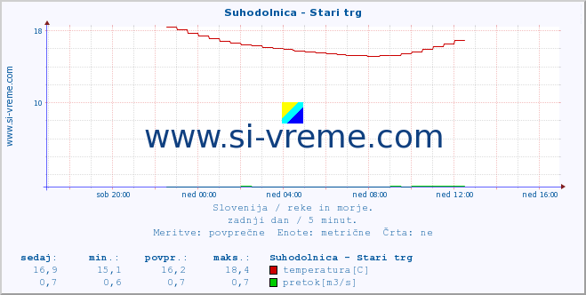 POVPREČJE :: Suhodolnica - Stari trg :: temperatura | pretok | višina :: zadnji dan / 5 minut.