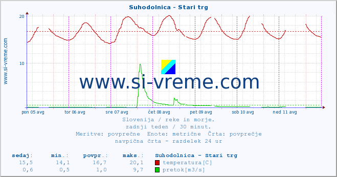 POVPREČJE :: Suhodolnica - Stari trg :: temperatura | pretok | višina :: zadnji teden / 30 minut.