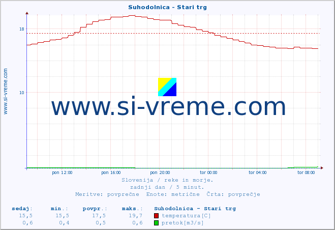 POVPREČJE :: Suhodolnica - Stari trg :: temperatura | pretok | višina :: zadnji dan / 5 minut.