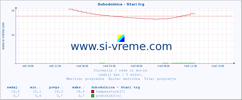 POVPREČJE :: Suhodolnica - Stari trg :: temperatura | pretok | višina :: zadnji dan / 5 minut.