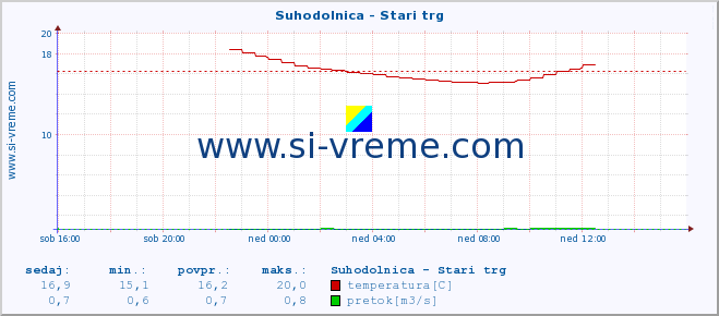 POVPREČJE :: Suhodolnica - Stari trg :: temperatura | pretok | višina :: zadnji dan / 5 minut.