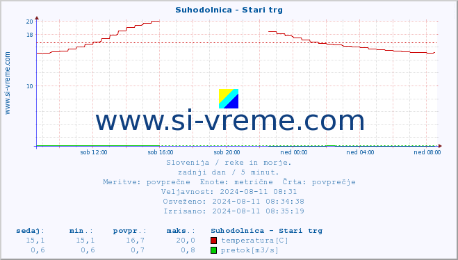 POVPREČJE :: Suhodolnica - Stari trg :: temperatura | pretok | višina :: zadnji dan / 5 minut.