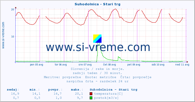 POVPREČJE :: Suhodolnica - Stari trg :: temperatura | pretok | višina :: zadnji teden / 30 minut.