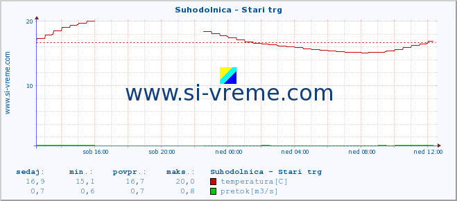 POVPREČJE :: Suhodolnica - Stari trg :: temperatura | pretok | višina :: zadnji dan / 5 minut.