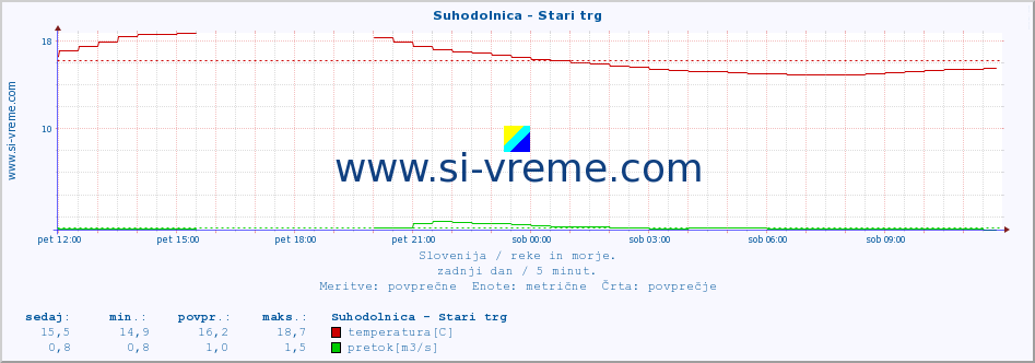 POVPREČJE :: Suhodolnica - Stari trg :: temperatura | pretok | višina :: zadnji dan / 5 minut.