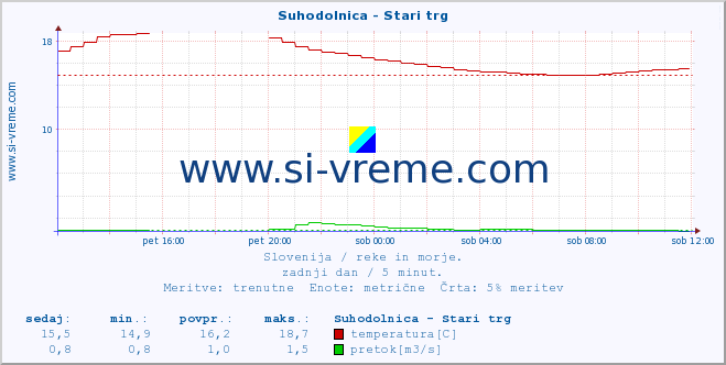 POVPREČJE :: Suhodolnica - Stari trg :: temperatura | pretok | višina :: zadnji dan / 5 minut.